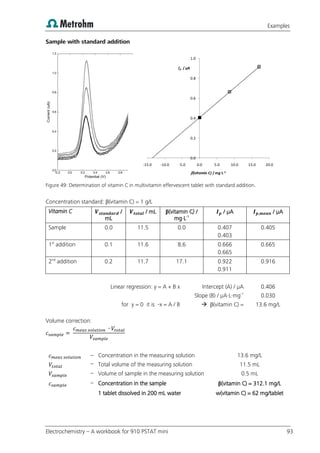 Examples
Electrochemistry – A workbook for 910 PSTAT mini 93
Sample with standard addition
Figure 49: Determination of vitamin C in multivitamin effervescent tablet with standard addition.
Concentration standard: β(vitamin C) = 1 g/L
Vitamin C /
mL
/ mL β(vitamin C) /
mg·L-1
/ µA / µA
Sample 0.0 11.5 0.0 0.407
0.403
0.405
1st
addition 0.1 11.6 8.6 0.666
0.665
0.665
2nd
addition 0.2 11.7 17.1 0.922
0.911
0.916
Linear regression: y = A + B x Intercept (A) / µA 0.406
Slope (B) / µA·L·mg-1
0.030
for y = 0 it is -x = A / B  β(vitamin C) = 13.6 mg/L
Volume correction:
– Concentration in the measuring solution 13.6 mg/L
– Total volume of the measuring solution 11.5 mL
– Volume of sample in the measuring solution 0.5 mL
– Concentration in the sample β(vitamin C) = 312.1 mg/L
1 tablet dissolved in 200 mL water w(vitamin C) = 62 mg/tablet
0.0
0.2
0.4
0.6
0.8
1.0
-15.0 -10.0 -5.0 0.0 5.0 10.0 15.0 20.0
Ip / µA
β(vitamin C) / mg·L-1
 