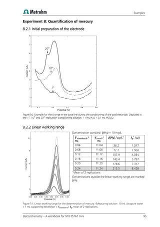 Examples
Electrochemistry – A workbook for 910 PSTAT mini 95
Experiment 8: Quantification of mercury
8.2.1 Initial preparation of the electrode
Figure 50: Example for the change in the base line during the conditioning of the gold electrode. Displayed is
the 1st
, 10th
and 20th
replication (conditioning solution: 11 mL H2O + 0.1 mL HClO4).
8.2.2 Linear working range
Concentration standard: β(Hg) = 10 mg/L
/
mL
/
mL
β(Hg) / µg·L-1 *
/ µA
0.04 11.04 36.2 1.317
0.08 11.08 72.2 2.960
0.12 11.12 107.9 4.354
0.16 11.16 143.4 5.797
0.20 11.20 178.6 7.317
0.24 11.24 213.5 8.428
*
Mean of 2 replications
Concentrations outside the linear working range are marked
gray.
Figure 51: Linear working range for the determination of mercury. (Measuring solution: 10 mL ultrapure water
+ 1 mL supporting electrolyte + ). mean of 2 replications.
1st

10th

20th

 