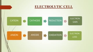 ELECTROLYTIC CELL
CATION CATHODE REDUCTION
ANION ANODE OXIDATION
ELECTRON
GAIN
ELECTRON
LOSS
 