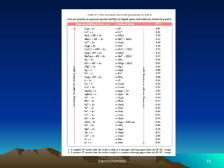 Electrochemistry 19
 