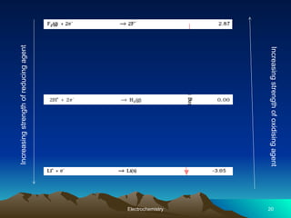 Electrochemistry 20
Increasing
strength
of
reducing
agent
Increasing
strength
of
oxidising
agent
 