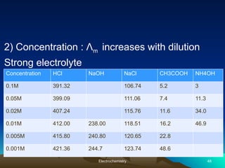 2) Concentration : Λm increases with dilution
Strong electrolyte
Electrochemistry 48
Concentration HCl NaOH NaCl CH3COOH NH4OH
0.1M 391.32 106.74 5.2 3
0.05M 399.09 111.06 7.4 11.3
0.02M 407.24 115.76 11.6 34.0
0.01M 412.00 238.00 118.51 16.2 46.9
0.005M 415.80 240.80 120.65 22.8
0.001M 421.36 244.7 123.74 48.6
 