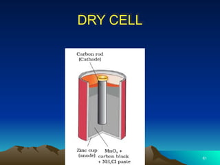 DRY CELL
61
Electrochemistry
 