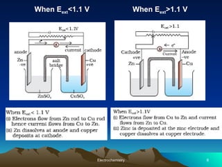 When Eext<1.1 V When Eext>1.1 V
Electrochemistry 8
 
