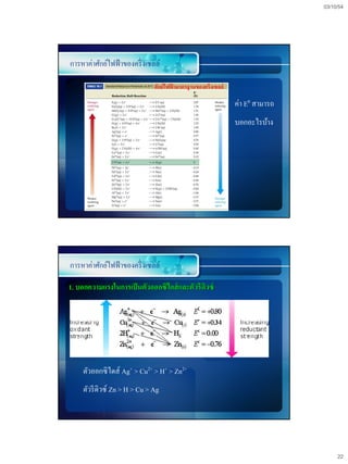 03/10/54




การหาค่าศักย์ไฟฟ้ าของครึ่ งเซลล์

                               ศักย์ไฟฟามาตรฐานของครึ่งเซลล์
                                       ้

                                                               ค่า E0 สามารถ
                                                               บอกอะไรบ้าง




การหาค่าศักย์ไฟฟ้ าของครึ่ งเซลล์

1. บอกความแรงในการเป็ นตัวออกซิไดส์ และตัวรีดิวซ์




    ตัวออกซิไดส์ Ag+ > Cu2+ > H+ > Zn2+
    ตัวรี ดิวซ์ Zn > H > Cu > Ag




                                                                                    22
 