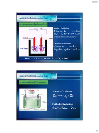 03/10/54




เซลล์อเิ ล็กโทรไลต์ (Electrolytic Cell)

การแยกสารละลายโซเดียมคลอไรด์
                                           Anode : Oxidation
                                           2Cl- Cl2 + 2e-                : Eo= -1.36 V
                                           2H2O O2+4H         ++4e- : Eo= -0.82 V

                                           (O2มีศักย์ไฟฟาเกินตัววัดได้ถึง 1.5 V)
                                                        ้

                                           Cathode : Reduction
                 H2Na+ O H2O 2O
                   OH2                     Na++e-  Na    : Eo= -2.71 V
 NaCl(aq)          HNa+ HCl-H-
                 Na+HOO Cl-H2O
                    2     2O               2H2O+2e- H2+2OH- : Eo= -0.83 V
                  Na +2     Cl
                          Cl-

       Redox : 2Cl- + 2H2O                H2 + Cl2 + 2OH-




เซลล์อเิ ล็กโทรไลต์ (Electrolytic Cell)

การแยกโซเดียมคลอไรด์ หลอมเหลว


                                          Anode : Oxidation
                                          2Cl- Cl2 + 2e-

                                          Cathode: Reduction
                                          2Na+ + 2e- 2Na




                                                                                              35
 