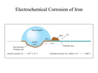 Electrochemical Corrosion of Iron
 