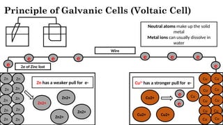 Comprehensive Introduction to Electrochemistry and Galvanic Cells | PPTX