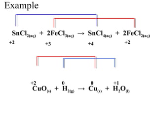SnCl2(aq) + 2FeCl3(aq) → SnCl4(aq) + 2FeCl2(aq)
CuO(s) + H2(g) → Cu(s) + H2O(l)
Example
+2 +3 +4 +2
+100+2
 