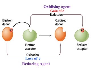 Loss of e
Gain of e
Reducing Agent
Oxidising agent
 