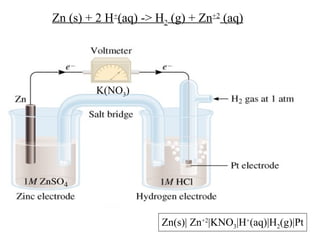 K(NO3)
Zn (s) + 2 H+
(aq) -> H2 (g) + Zn+2
(aq)
Zn(s)| Zn+2
|KNO3|H+
(aq)|H2(g)|Pt
 