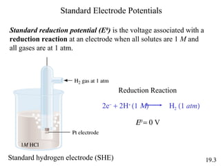 Standard Electrode Potentials
19.3
Standard reduction potential (E0
) is the voltage associated with a
reduction reaction at an electrode when all solutes are 1 M and
all gases are at 1 atm.
Ε0
= 0 V
Standard hydrogen electrode (SHE)
2e−
+ 2Η+
(1 Μ) Η2 (1 atm)
Reduction Reaction
 
