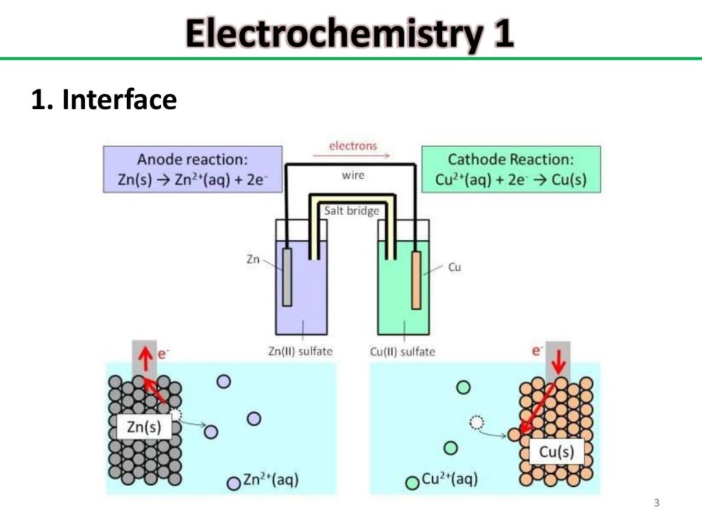 Electrochemistry 1 the basic of the basic