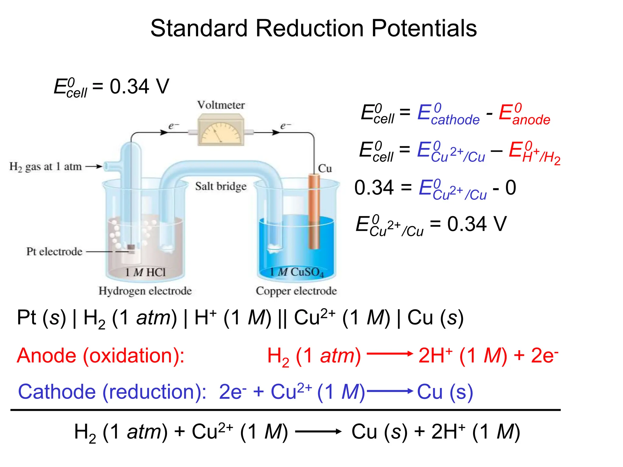 Standard Reduction Potentials
Pt (s) | H2 (1 atm) | H+ (1 M) || Cu2+ (1 M) | Cu (s)
2e- + Cu2+ (1 M) Cu (s)
H2 (1 atm) 2H+ (1 M) + 2e-
Anode (oxidation):
Cathode (reduction):
H2 (1 atm) + Cu2+ (1 M) Cu (s) + 2H+ (1 M)
E0 = Ecathode - Eanode
cell
0 0
E0 = 0.34 V
cell
Ecell = ECu /Cu – EH /H
2+ +
2
0 0 0
0.34 = ECu /Cu - 0
0 2+
ECu /Cu = 0.34 V
2+
0
 