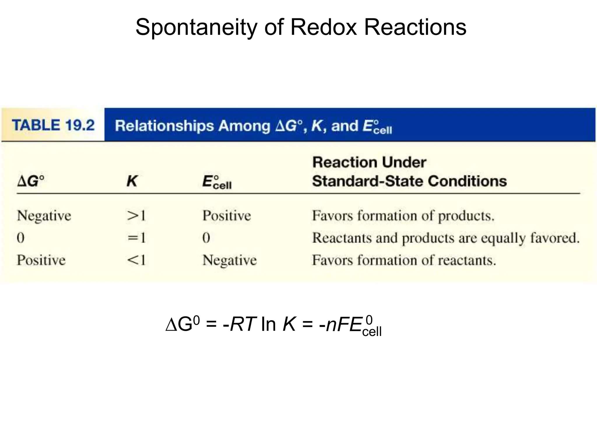 Spontaneity of Redox Reactions
G0 = -RT ln K = -nFEcell
0
 