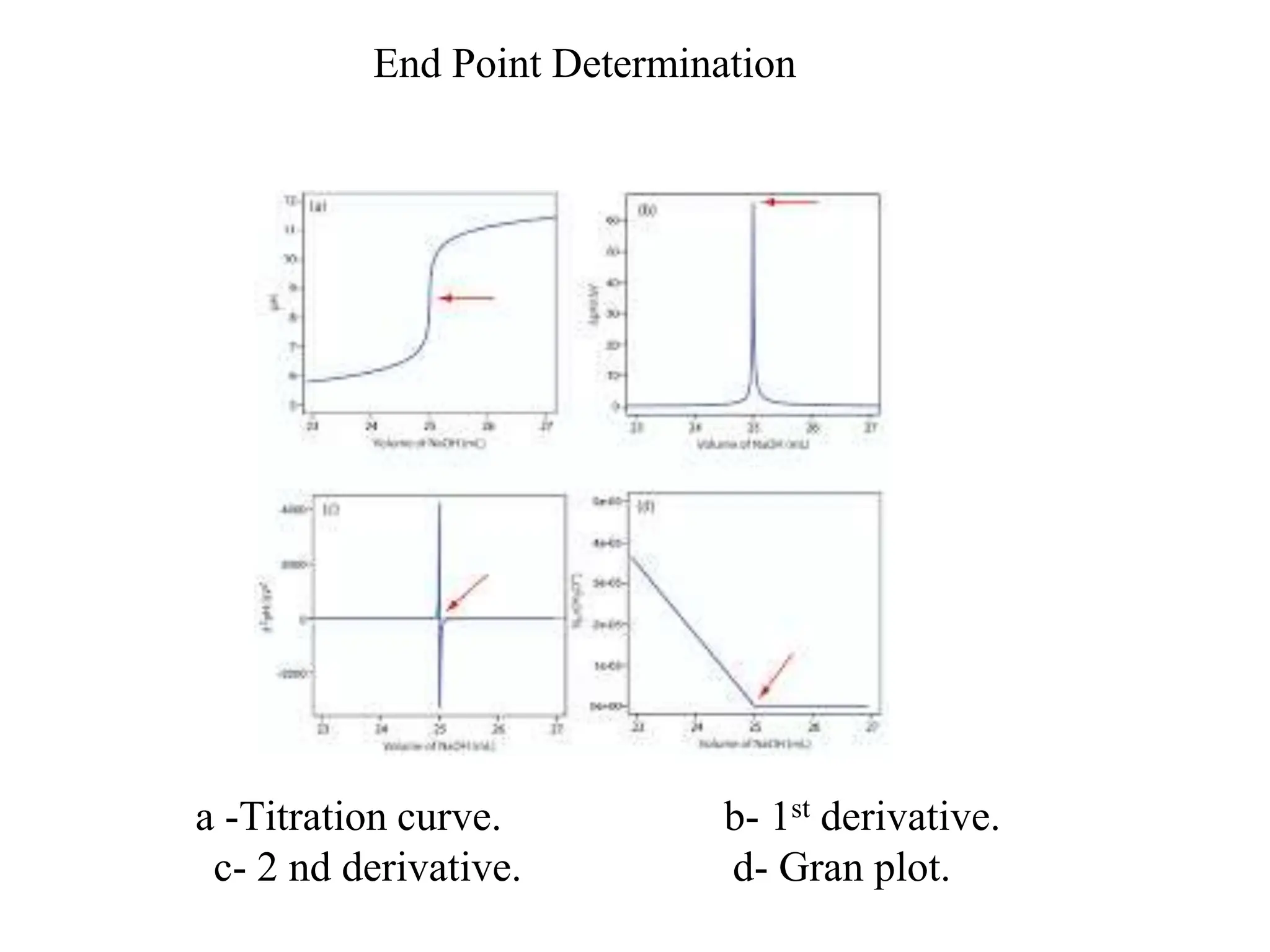 a -Titration curve. b- 1st derivative.
c- 2 nd derivative. d- Gran plot.
End Point Determination
 