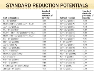 STANDARD REDUCTION POTENTIALS
 