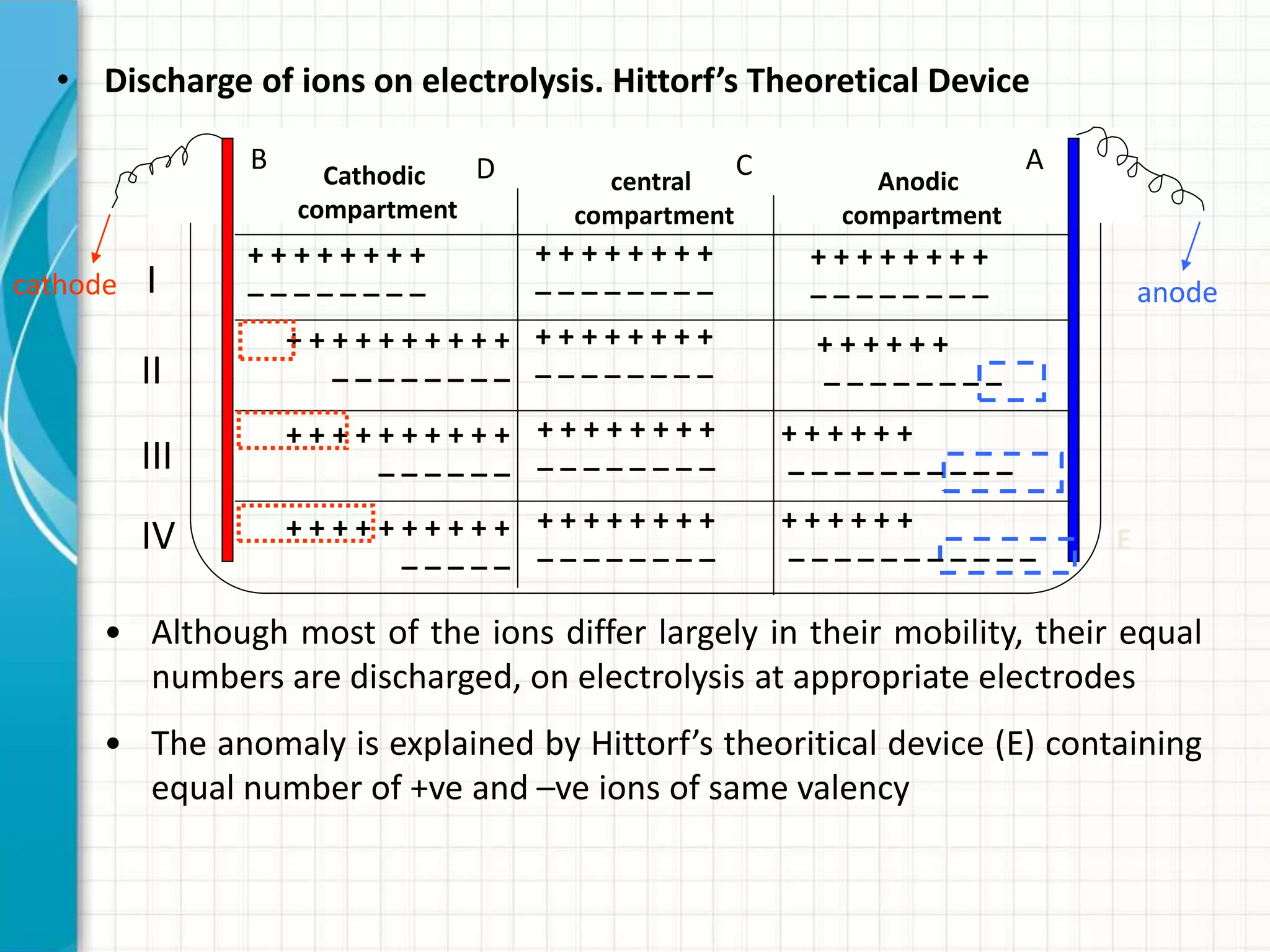 • Discharge of ions on electrolysis. Hittorf’s Theoretical Device
+ + + + + + + +
_ _ _ _ _ _ _ _
+ + + + + + + +
_ _ _ _ _ _ _ _
+ + + + + + + +
_ _ _ _ _ _ _ _
II
I
III
IV
+ + + + + + + + + +
_ _ _ _ _ _ _ _
+ + + + + +
_ _ _ _ _ _ _ _
+ + + + + + + + + +
_ _ _ _ _ _
+ + + + + +
_ _ _ _ _ _ _ _ _ _
+ + + + + + + +
_ _ _ _ _ _ _ _
+ + + + + + + +
_ _ _ _ _ _ _ _
+ + + + + + + +
_ _ _ _ _ _ _ _
+ + + + + +
_ _ _ _ _ _ _ _ _ _ _
+ + + + + + + + + +
_ _ _ _ _
ACDB Cathodic
compartment
central
compartment
Anodic
compartment
cathode anode
E
• Although most of the ions differ largely in their mobility, their equal
numbers are discharged, on electrolysis at appropriate electrodes
• The anomaly is explained by Hittorf’s theoritical device (E) containing
equal number of +ve and –ve ions of same valency
 