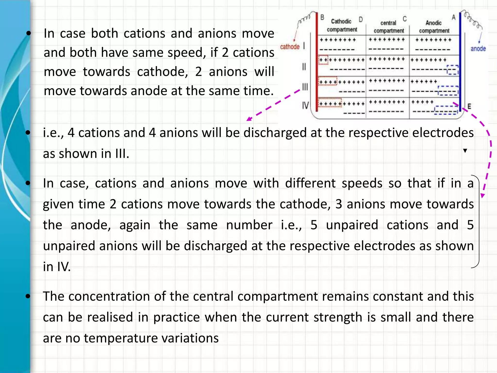 • In case both cations and anions move
and both have same speed, if 2 cations
move towards cathode, 2 anions will
move towards anode at the same time.
• i.e., 4 cations and 4 anions will be discharged at the respective electrodes
as shown in III.
• In case, cations and anions move with different speeds so that if in a
given time 2 cations move towards the cathode, 3 anions move towards
the anode, again the same number i.e., 5 unpaired cations and 5
unpaired anions will be discharged at the respective electrodes as shown
in IV.
• The concentration of the central compartment remains constant and this
can be realised in practice when the current strength is small and there
are no temperature variations
 