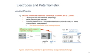 Basics of Electrochemistry and Electrochemical Measurements