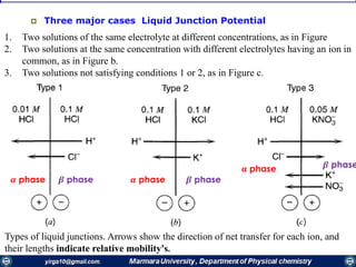 1. Two solutions of the same electrolyte at different concentrations, as in Figure
2. Two solutions at the same concentration with different electrolytes having an ion in
common, as in Figure b.
3. Two solutions not satisfying conditions 1 or 2, as in Figure c.
 Three major cases Liquid Junction Potential
Types of liquid junctions. Arrows show the direction of net transfer for each ion, and
their lengths indicate relative mobility's.
𝜶 phase 𝜶 phase
𝛂 phase
𝜷 phase𝜷 phase
𝜷 phase
 