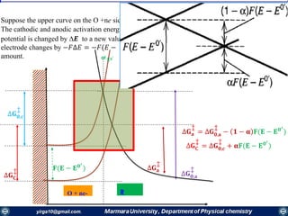 at 𝐄 𝟎
′
at 𝑬
RO + ne-
Cont..
∆𝐆 𝐚
‡
= ∆𝐆 𝟎,𝐚
‡
− 𝟏 − 𝛂 𝐅(𝐄 − 𝐄 𝟎′
)
∆𝐆 𝐂
‡
= ∆𝐆 𝟎,𝒄
‡
+ 𝛂𝐅(𝐄 − 𝐄 𝟎′
)
𝐅(𝐄 − 𝐄 𝟎′
)
∆𝐆 𝟎,𝐚
‡∆𝐆 𝐚
‡
∆𝐆 𝟎,𝒄
‡
∆𝐆 𝐂
‡
Suppose the upper curve on the О +nе side of applies when the electrode potential is equal to E°'.
The cathodic and anodic activation energies are then ∆𝐆 𝟎,𝒄
≢
and ∆𝐆 𝟎,𝐚
≢
respectively. If the
potential is changed by ∆𝑬 to a new value E, the relative energy of the electron resident on the
electrode changes by −𝐹∆𝐸 = −𝐹(𝐸 − 𝐸°’); hence the О +nе curve moves up or down by that
amount.
 