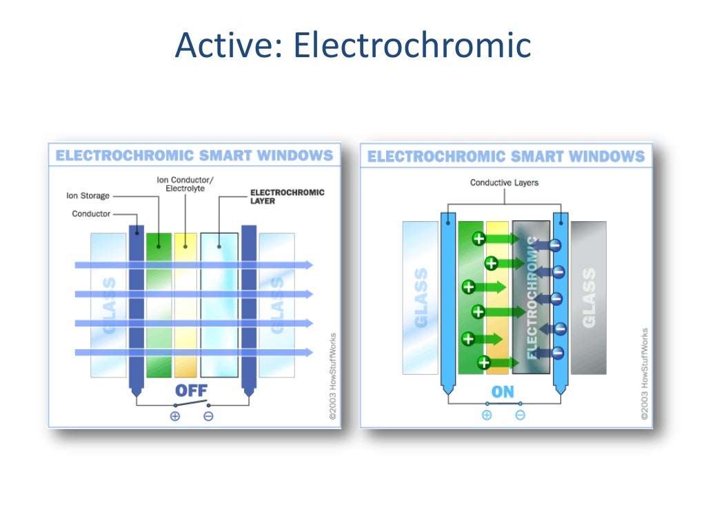Electrochromic Glass