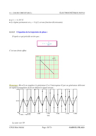 4.1. CAS DU CIRCUIT (R-C) : ÉLECTROCINÉTIQUE-M.P.S.I
• q(τ) = 0, 37CE
• Le régime permanent est q = 0 (q(t) est une fonction décroissante).
4.1.2.2 L’équation de la trajectoire de phase :
D’après ce qui précède on tire que :
i = −
1
RC
q
C’est une droite afﬁne
q(t)
i(t)
Remarque- 16 • Si on remplace le générateur E et l’interrupteur K par un générateur délivrant
un signal rectangulaire (E,0) on obtient le signal suivant :
La suite voir TP.
CPGE/Béni Mellal Page -30/73- -SAID EL FILALI-
 