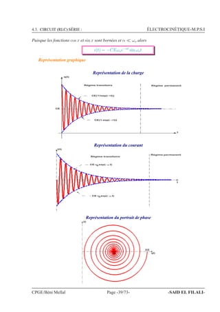 4.3. CIRCUIT (RLC) SÉRIE : ÉLECTROCINÉTIQUE-M.P.S.I
Puisque les fonctions cos x et sin x sont bornées et α ≪ ωo alors
i(t) = −CEωoe−αt
sin ωot
Représentation graphique
Représentation de la charge
q(t)
CE
Régime transitoire Régime permanent
t
CE(1+exp(- t))α
CE(1-exp(- t))α
Représentation du courant
CE exp(- t)ω αo
CE exp(- t)ω αo
-
i(t)
Régime transitoire
Régime permanent
t
Représentation du portrait de phase
EJ
GJ+-
+-
CPGE/Béni Mellal Page -39/73- -SAID EL FILALI-
 