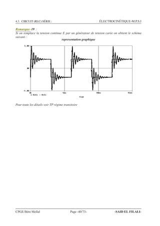 4.3. CIRCUIT (RLC) SÉRIE : ÉLECTROCINÉTIQUE-M.P.S.I
Remarque- 19 :
Si on remplace la tension continue E par un générateur de tension carée on obtient le schéma
suivant :
representation graphique
Pour toute les détails voir TP régime transitoire
CPGE/Béni Mellal Page -40/73- -SAID EL FILALI-
 