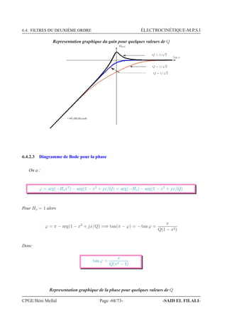 6.4. FILTRES DU DEUXIÈME ORDRE ÉLECTROCINÉTIQUE-M.P.S.I
Representation graphique du gain pour quelques valeurs de Q
GdB
log x
Q = 1/
√
2
Q  1/
√
2
Q  1/
√
2
+40 dB/décade
6.4.2.3 Diagramme de Bode pour la phase
On a :
ϕ = arg(−Hox2
) − arg(1 − x2
+ jx/Q) = arg(−Ho) − arg(1 − x2
+ jx/Q)
Pour Ho = 1 alors
ϕ = π − arg(1 − x2
+ jx/Q) =⇒ tan(π − ϕ) = − tan ϕ =
x
Q(1 − x2)
Donc
tan ϕ =
x
Q(x2 − 1)
Representation graphique de la phase pour quelques valeurs de Q
CPGE/Béni Mellal Page -68/73- -SAID EL FILALI-
 