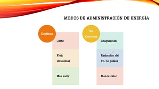 MODOS DE ADMINISTRACIÓN DE ENERGÍA 
Corte 
Flujo 
sinusoidal 
Mas calor 
Continua 
Coagulación 
Reducción del 
6% de pulsos 
Menos calor 
No 
Contínua 
 