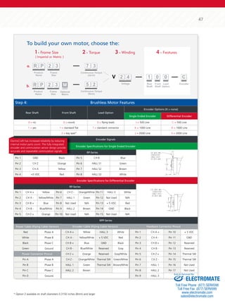 47 
To build your own motor, choose the: 
Step 4: Brushless Motor Features 
Rear Shaft Front Shaft Lead Option 
Encoder Options (X = none) 
Single Ended Encoder Differential Encoder 
0 = no 0 = round 0 = flying leads J = 500 Line C = 500 Line 
1 = yes 1 = standard flat 1 = standard connector K = 1000 Line D = 1000 Line 
2 = key seat* L = 2000 Line E = 2000 Line 
Encoder Signals 
Encoder Specifications for Single Ended Encoder 
RP-Series 
ElectroCraft has increased reliability by reducing 
internal motor parts count. The fully integrated 
encoder and commutation sensor design provide 
accurate and repeatable commutation signals. 
Pin 1 GND Black Pin 5 CH B Blue 
Pin 2 CH Z Orange Pin 6 HALL S1 Green 
Pin 3 CH A Yellow Pin 7 HALL S2 Brown 
Pin 4 +5 VDC Red Pin 8 HALL S3 White 
Encoder Specifications for Differential Encoder 
RP-Series 
Pin 1 CH A + Yellow Pin 6 CH Z - Orange/White Pin 11 HALL 3 White 
Pin 2 CH A - Yellow/White Pin 7 HALL 1 Green Pin 12 Not Used N/A 
Pin 3 CH B + Blue Pin 8 Not Used N/A Pin 13 + 5 VDC Red 
Pin 4 CH B - Blue/White Pin 9 HALL 2 Brown Pin 14 GND Black 
Pin 5 CH Z + Orange Pin 10 Not Used N/A Pin 15 Not Used N/A 
* Option 2 available on shaft diameters 0.3150 inches (8mm) and larger 
RPP-Series 
Power Cable (Flying Cable Version) Encoder Cable (Flying Cable Version) Feedback Connector Pinout 
Red Phase A CH A + Yellow HALL 3 White Pin 1 CH A + Pin 10 + 5 VDC 
White Phase B CH A - Yellow/White + 5 VDC Red Pin 2 CH A - Pin 11 GND 
Black Phase C CH B + Blue GND Black Pin 3 CH B + Pin 12 Reserved 
Green Ground CH B - Blue/White Reserved Gray Pin 4 CH B - Pin 13 Reserved 
Power Connector Pinout CH Z + Orange Reserved Gray/White Pin 5 CH Z + Pin 14 Thermal SW 
Pin A Phase A CH Z - Orange/White Thermal SW Green/White Pin 6 CH Z - Pin 15 Thermal SW 
Pin B Phase B HALL 1 Green Thermal SW Brown/White Pin 7 HALL 1 Pin 16 Not Used 
Pin C Phase C HALL 2 Brown Pin 8 HALL 2 Pin 17 Not Used 
Pin D Ground Pin 9 HALL 3 
Sold  Serviced By: 
ELECTROMATE 
Toll Free Phone (877) SERVO98 
Toll Free Fax (877) SERV099 
www.electromate.com 
sales@electromate.com 
 