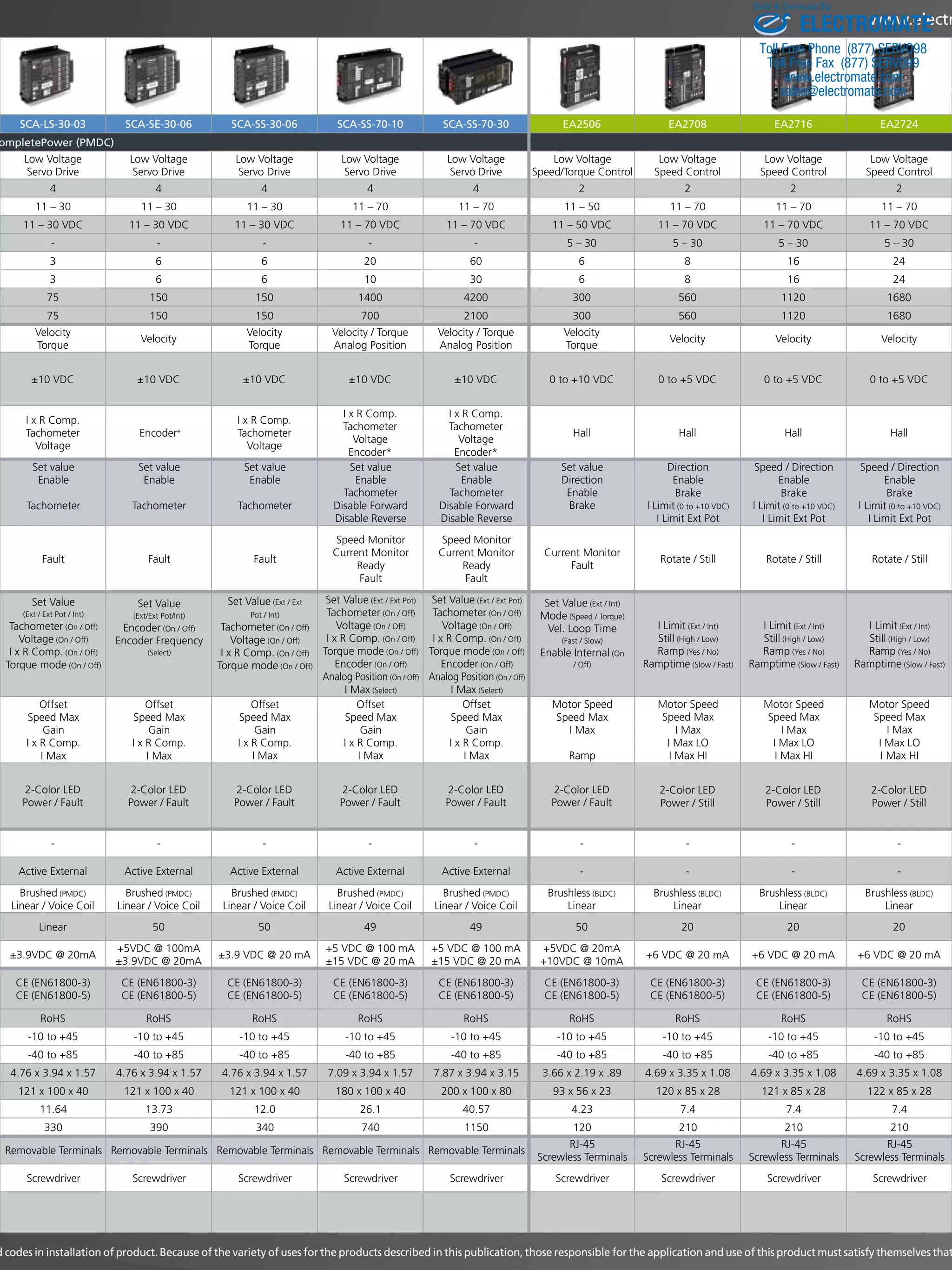 ELECTROMATE 
www.electrocraft.Toll Free Phone (877) SERVO98 
Toll Free Fax (877) SERV099 
www.electromate.com 
sales@electromate.com 
SCA-LS-30-03 SCA-SE-30-06 SCA-SS-30-06 SCA-SS-70-10 SCA-SS-70-30 EA2506 EA2708 EA2716 EA2724 CompletePower (PMDC) Low Voltage 
Low Voltage 
Low Voltage 
Low Voltage 
Low Voltage 
Low Voltage 
Low Voltage 
Low Voltage 
Low Voltage 
Servo Drive 
Servo Drive 
Servo Drive 
Servo Drive 
Servo Drive 
Speed/Torque Control 
Speed Control 
Speed Control 
Speed Control 
4 4 4 4 4 2 2 2 2 11 – 30 11 – 30 11 – 30 11 – 70 11 – 70 11 – 50 11 – 70 11 – 70 11 – 70 11 – 30 VDC 11 – 30 VDC 11 – 30 VDC 11 – 70 VDC 11 – 70 VDC 11 – 50 VDC 11 – 70 VDC 11 – 70 VDC 11 – 70 VDC - - - - - 5 – 30 5 – 30 5 – 30 5 – 30 3 6 6 20 60 6 8 16 24 3 6 6 10 30 6 8 16 24 75 150 150 1400 4200 300 560 1120 1680 75 150 150 700 2100 300 560 1120 1680 Velocity 
Velocity 
Velocity / Torque 
Velocity / Torque 
Velocity 
Velocity 
Velocity Velocity Velocity Torque 
Torque 
Analog Position 
Analog Position 
Torque 
±10 VDC ±10 VDC ±10 VDC ±10 VDC ±10 VDC 0 to +10 VDC 0 to +5 VDC 0 to +5 VDC 0 to +5 VDC I x R Comp. 
I x R Comp. 
I x R Comp. 
I x R Comp. 
Tachometer 
Tachometer 
Tachometer 
Encoder+ 
Tachometer 
Hall Hall Hall Hall Voltage 
Voltage 
Voltage 
Voltage 
Encoder* 
Encoder* 
Set value 
Set value 
Set value 
Set value 
Set value 
Set value 
Direction 
Speed / Direction 
Speed / Direction 
Enable 
Enable 
Enable 
Enable 
Enable 
Direction 
Enable 
Enable 
Enable 
Tachometer 
Tachometer 
Enable 
Brake 
Brake 
Brake 
Tachometer 
Tachometer 
Tachometer 
Disable Forward 
Disable Forward 
Brake 
l Limit (0 to +10 VDC) 
l Limit (0 to +10 VDC) 
l Limit (0 to +10 VDC) 
Disable Reverse 
Disable Reverse 
I Limit Ext Pot 
I Limit Ext Pot 
I Limit Ext Pot 
Speed Monitor 
Speed Monitor 
Current Monitor 
Current Monitor 
Current Monitor 
Fault Fault Fault 
Rotate / Still Rotate / Still Rotate / Still Ready 
Ready 
Fault 
Fault 
Fault 
Set Value 
Set Value 
Set Value (Ext / Ext 
Set Value (Ext / Ext Pot) 
Set Value (Ext / Ext Pot) 
Set Value (Ext / Int) 
(Ext / Ext Pot / Int) 
(Ext/Ext Pot/Int) 
Pot / Int) 
Tachometer (On / Off) 
Tachometer (On / Off) 
Mode (Speed / Torque) 
Tachometer (On / Off) 
Encoder (On / Off) 
Tachometer (On / Off) 
Voltage (On / Off) 
Voltage (On / Off) 
Vel. Loop Time 
I Limit (Ext / Int) 
I Limit (Ext / Int) 
I Limit (Ext / Int) 
Voltage (On / Off) 
Encoder Frequency 
Voltage (On / Off) 
I x R Comp. (On / Off) 
I x R Comp. (On / Off) 
(Fast / Slow) 
Still (High / Low) 
Still (High / Low) 
Still (High / Low) 
I x R Comp. (On / Off) 
(Select) 
I x R Comp. (On / Off) 
Torque mode (On / Off) 
Torque mode (On / Off) 
Enable Internal (On 
Ramp (Yes / No) 
Ramp (Yes / No) 
Ramp (Yes / No) 
Torque mode (On / Off) 
Torque mode (On / Off) 
Encoder (On / Off) 
Encoder (On / Off) 
/ Off) 
Ramptime (Slow / Fast) 
Ramptime (Slow / Fast) 
Ramptime (Slow / Fast) 
Analog Position (On / Off) 
Analog Position (On / Off) 
I Max (Select) 
I Max (Select) 
Offset 
Offset 
Offset 
Offset 
Offset 
Motor Speed 
Motor Speed 
Motor Speed 
Motor Speed 
Speed Max 
Speed Max 
Speed Max 
Speed Max 
Speed Max 
Speed Max 
Speed Max 
Speed Max 
Speed Max 
Gain 
Gain 
Gain 
Gain 
Gain 
I Max 
I Max 
I Max 
I Max 
I x R Comp. 
I x R Comp. 
I x R Comp. 
I x R Comp. 
I x R Comp. 
I Max LO 
I Max LO 
I Max LO 
I Max 
I Max 
I Max 
I Max 
I Max 
Ramp 
I Max HI 
I Max HI 
I Max HI 
2-Color LED 
2-Color LED 
2-Color LED 
2-Color LED 
2-Color LED 
2-Color LED 
2-Color LED 
2-Color LED 
2-Color LED 
Power / Fault 
Power / Fault 
Power / Fault 
Power / Fault 
Power / Fault 
Power / Fault 
Power / Still 
Power / Still 
Power / Still 
- - - - - - - - - Active External Active External Active External Active External Active External - - - - Brushed (PMDC) 
Brushed (PMDC) 
Brushed (PMDC) 
Brushed (PMDC) 
Brushed (PMDC) 
Brushless (BLDC) 
Brushless (BLDC) 
Brushless (BLDC) 
Brushless (BLDC) 
Linear / Voice Coil 
Linear / Voice Coil 
Linear / Voice Coil 
Linear / Voice Coil 
Linear / Voice Coil 
Linear 
Linear 
Linear 
Linear 
Linear 50 50 49 49 50 20 20 20 +5VDC @ 100mA 
+5 VDC @ 100 mA 
+5 VDC @ 100 mA 
+5VDC @ 20mA 
±3.9VDC @ 20mA 
±3.9 VDC @ 20 mA 
+6 VDC @ 20 mA +6 VDC @ 20 mA +6 VDC @ 20 mA ±3.9VDC @ 20mA 
±15 VDC @ 20 mA 
±15 VDC @ 20 mA 
+10VDC @ 10mA 
CE (EN61800-3) 
CE (EN61800-3) 
CE (EN61800-3) 
CE (EN61800-3) 
CE (EN61800-3) 
CE (EN61800-3) 
CE (EN61800-3) 
CE (EN61800-3) 
CE (EN61800-3) 
CE (EN61800-5) 
CE (EN61800-5) 
CE (EN61800-5) 
CE (EN61800-5) 
CE (EN61800-5) 
CE (EN61800-5) 
CE (EN61800-5) 
CE (EN61800-5) 
CE (EN61800-5) 
RoHS RoHS RoHS RoHS RoHS RoHS RoHS RoHS RoHS -10 to +45 -10 to +45 -10 to +45 -10 to +45 -10 to +45 -10 to +45 -10 to +45 -10 to +45 -10 to +45 -40 to +85 -40 to +85 -40 to +85 -40 to +85 -40 to +85 -40 to +85 -40 to +85 -40 to +85 -40 to +85 4.76 x 3.94 x 1.57 4.76 x 3.94 x 1.57 4.76 x 3.94 x 1.57 7.09 x 3.94 x 1.57 7.87 x 3.94 x 3.15 3.66 x 2.19 x .89 4.69 x 3.35 x 1.08 4.69 x 3.35 x 1.08 4.69 x 3.35 x 1.08 121 x 100 x 40 121 x 100 x 40 121 x 100 x 40 180 x 100 x 40 200 x 100 x 80 93 x 56 x 23 120 x 85 x 28 121 x 85 x 28 122 x 85 x 28 11.64 13.73 12.0 26.1 40.57 4.23 7.4 7.4 7.4 330 390 340 740 1150 120 210 210 210 RJ-45 
RJ-45 
RJ-45 
RJ-45 
Removable Terminals Removable Terminals Removable Terminals Removable Terminals Removable Terminals 
Screwless Terminals 
Screwless Terminals 
Screwless Terminals 
Screwless Terminals 
Screwdriver Screwdriver Screwdriver Screwdriver Screwdriver Screwdriver Screwdriver Screwdriver Screwdriver and codes in installation of product. Because of the variety of uses for the products described in this publication, those responsible for the application and use of this product must satisfy themselves that Sold  Serviced By: 
 