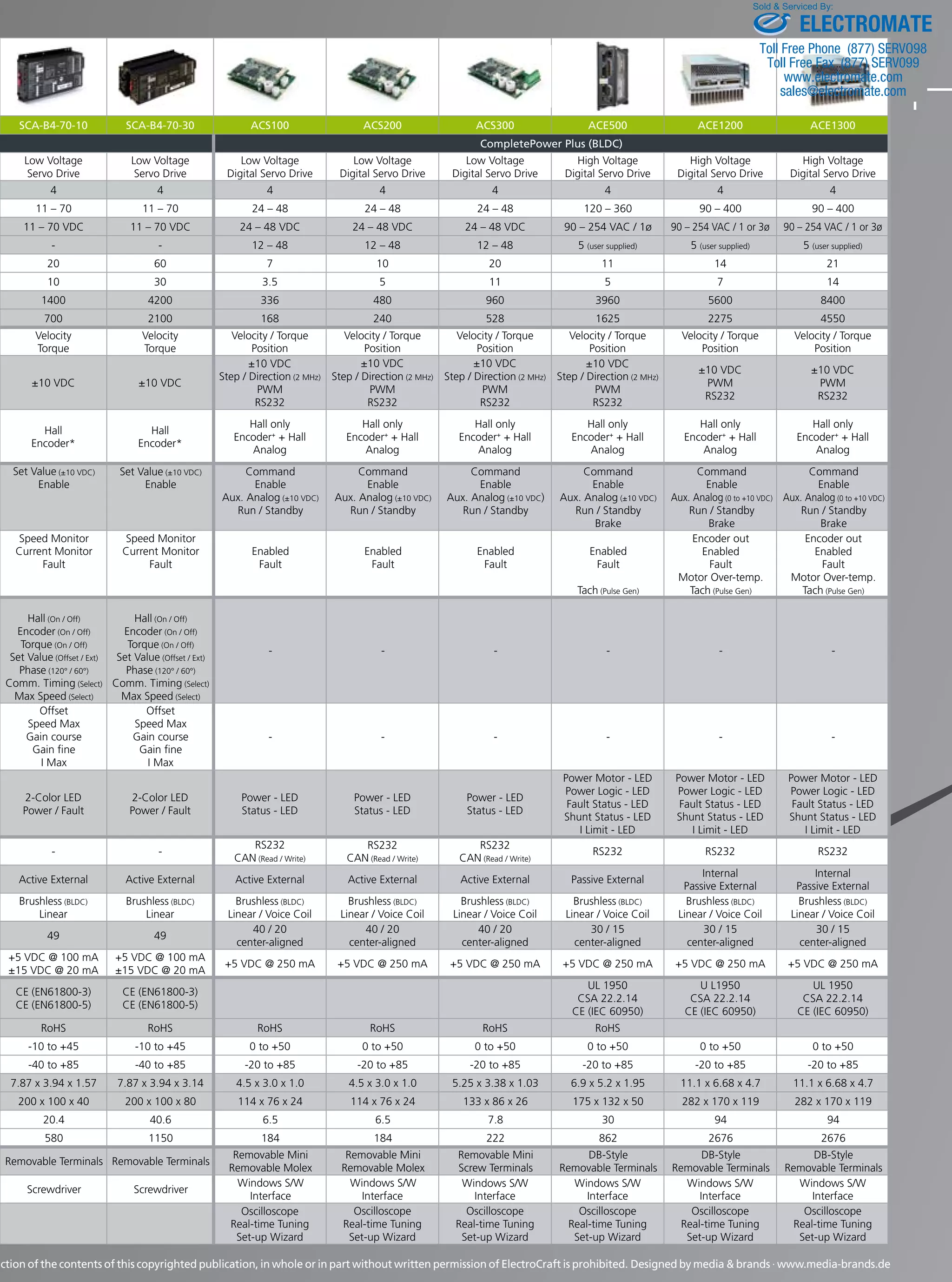 Sold  Serviced By: 
ELECTROMATE 
Toll Free Phone (877) SERVO98 
Toll Free Fax (877) SERV099 
www.electromate.com 
sales@electromate.com 
SCA-B4-70-10 SCA-B4-70-30 ACS100 ACS200 ACS300 ACE500 ACE1200 ACE1300 
CompletePower Plus (BLDC) 
Low Voltage 
Servo Drive 
Low Voltage 
Servo Drive 
Low Voltage 
Digital Servo Drive 
Low Voltage 
Digital Servo Drive 
Low Voltage 
Digital Servo Drive 
High Voltage 
Digital Servo Drive 
High Voltage 
Digital Servo Drive 
High Voltage 
Digital Servo Drive 
4 4 4 4 4 4 4 4 
11 – 70 11 – 70 24 – 48 24 – 48 24 – 48 120 – 360 90 – 400 90 – 400 
11 – 70 VDC 11 – 70 VDC 24 – 48 VDC 24 – 48 VDC 24 – 48 VDC 90 – 254 VAC / 1ø 90 – 254 VAC / 1 or 3ø 90 – 254 VAC / 1 or 3ø 
- - 12 – 48 12 – 48 12 – 48 5 (user supplied) 5 (user supplied) 5 (user supplied) 
20 60 7 10 20 11 14 21 
10 30 3.5 5 11 5 7 14 
1400 4200 336 480 960 3960 5600 8400 
700 2100 168 240 528 1625 2275 4550 
Velocity 
Velocity 
Velocity / Torque 
Velocity / Torque 
Velocity / Torque 
Velocity / Torque 
Velocity / Torque 
Torque 
Torque 
Position 
Position 
Position 
Position 
Position 
Velocity / Torque 
Position 
±10 VDC ±10 VDC 
±10 VDC 
Step / Direction	.)[
 
PWM 
RS232 
±10 VDC 
Step / Direction	.)[
 
PWM 
RS232 
±10 VDC 
Step / Direction	.)[
 
PWM 
RS232 
±10 VDC 
Step / Direction	.)[
 
PWM 
RS232 
±10 VDC 
PWM 
RS232 
±10 VDC 
PWM 
RS232 
Hall 
Encoder* 
Hall 
Encoder* 
Hall only 
Encoder+ + Hall 
Analog 
Hall only 
Encoder+ + Hall 
Analog 
Hall only 
Encoder+ + Hall 
Analog 
Hall only 
Encoder+ + Hall 
Analog 
Hall only 
Encoder+ + Hall 
Analog 
Hall only 
Encoder+ + Hall 
Analog 
Set Value (±10 VDC) 
Enable 
Set Value (±10 VDC) 
Enable 
Command 
Enable 
Aux. Analog (±10 VDC) 
Run / Standby 
Command 
Enable 
Aux. Analog (±10 VDC) 
Run / Standby 
Command 
Enable 
Aux. Analog (±10 VDC) 
Run / Standby 
Command 
Enable 
Aux. Analog (±10 VDC) 
Run / Standby 
Brake 
Command 
Enable 
Aux. Analog (0 to +10 VDC) 
Run / Standby 
Brake 
Command 
Enable 
Aux. Analog (0 to +10 VDC) 
Run / Standby 
Brake 
Speed Monitor 
Current Monitor 
Fault 
Speed Monitor 
Current Monitor 
Fault 
Enabled 
Fault 
Enabled 
Fault 
Enabled 
Fault 
Enabled 
Fault 
Tach (Pulse Gen) 
Encoder out 
Enabled 
Fault 
Motor Over-temp. 
Tach (Pulse Gen) 
Encoder out 
Enabled 
Fault 
Motor Over-temp. 
Tach (Pulse Gen) 
Hall (On / Off) 
Encoder (On / Off) 
Torque (On / Off) 
Set Value (Offset / Ext) 
Phase (120° / 60°) 
Comm. Timing (Select) 
Max Speed (Select) 
Hall (On / Off) 
Encoder (On / Off) 
Torque (On / Off) 
Set Value (Offset / Ext) 
Phase (120° / 60°) 
Comm. Timing (Select) 
Max Speed (Select) 
- - - - - - 
Offset 
Speed Max 
Gain course 
Gain ne 
I Max 
Offset 
Speed Max 
Gain course 
Gain ne 
I Max 
- - - - - - 
2-Color LED 
Power / Fault 
2-Color LED 
Power / Fault 
Power - LED 
Status - LED 
Power - LED 
Status - LED 
Power - LED 
Status - LED 
Power Motor - LED 
Power Logic - LED 
Fault Status - LED 
Shunt Status - LED 
I Limit - LED 
Power Motor - LED 
Power Logic - LED 
Fault Status - LED 
Shunt Status - LED 
I Limit - LED 
Power Motor - LED 
Power Logic - LED 
Fault Status - LED 
Shunt Status - LED 
I Limit - LED 
- - 
RS232 
CAN (Read / Write) 
RS232 
CAN (Read / Write) 
RS232 
CAN (Read / Write) 
RS232 RS232 RS232 
Active External Active External Active External Active External Active External Passive External 
Internal 
Passive External 
Internal 
Passive External 
Brushless (BLDC) 
Linear 
Brushless (BLDC) 
Linear 
Brushless (BLDC) 
Linear / Voice Coil 
Brushless (BLDC) 
Linear / Voice Coil 
Brushless (BLDC) 
Linear / Voice Coil 
Brushless (BLDC) 
Linear / Voice Coil 
Brushless (BLDC) 
Linear / Voice Coil 
Brushless (BLDC) 
Linear / Voice Coil 
49 49 
40 / 20 
center-aligned 
40 / 20 
center-aligned 
40 / 20 
center-aligned 
30 / 15 
center-aligned 
30 / 15 
center-aligned 
30 / 15 
center-aligned 
+5 VDC @ 100 mA 
±15 VDC @ 20 mA 
+5 VDC @ 100 mA 
±15 VDC @ 20 mA 
+5 VDC @ 250 mA +5 VDC @ 250 mA +5 VDC @ 250 mA +5 VDC @ 250 mA +5 VDC @ 250 mA +5 VDC @ 250 mA 
CE (EN61800-3) 
CE (EN61800-5) 
CE (EN61800-3) 
CE (EN61800-5) 
UL 1950 
CSA 22.2.14 
CE (IEC 60950) 
U L1950 
CSA 22.2.14 
CE (IEC 60950) 
UL 1950 
CSA 22.2.14 
CE (IEC 60950) 
RoHS RoHS RoHS RoHS RoHS RoHS 
-10 to +45 -10 to +45 0 to +50 0 to +50 0 to +50 0 to +50 0 to +50 0 to +50 
-40 to +85 -40 to +85 -20 to +85 -20 to +85 -20 to +85 -20 to +85 -20 to +85 -20 to +85 
7.87 x 3.94 x 1.57 7.87 x 3.94 x 3.14 4.5 x 3.0 x 1.0 4.5 x 3.0 x 1.0 5.25 x 3.38 x 1.03 6.9 x 5.2 x 1.95 11.1 x 6.68 x 4.7 11.1 x 6.68 x 4.7 
200 x 100 x 40 200 x 100 x 80 114 x 76 x 24 114 x 76 x 24 133 x 86 x 26 175 x 132 x 50 282 x 170 x 119 282 x 170 x 119 
20.4 40.6 6.5 6.5 7.8 30 94 94 
580 1150 184 184 222 862 2676 2676 
Removable Terminals Removable Terminals 
Removable Mini 
Removable Molex 
Removable Mini 
Removable Molex 
Removable Mini 
Screw Terminals 
DB-Style 
Removable Terminals 
DB-Style 
Removable Terminals 
DB-Style 
Removable Terminals 
Screwdriver Screwdriver 
Windows S/W 
Interface 
Windows S/W 
Interface 
Windows S/W 
Interface 
Windows S/W 
Interface 
Windows S/W 
Interface 
Windows S/W 
Interface 
Oscilloscope 
Real-time Tuning 
4FUVQ8J[BSE 
Oscilloscope 
Real-time Tuning 
4FUVQ8J[BSE 
Oscilloscope 
Real-time Tuning 
4FUVQ8J[BSE 
Oscilloscope 
Real-time Tuning 
4FUVQ8J[BSE 
Oscilloscope 
Real-time Tuning 
4FUVQ8J[BSE 
Oscilloscope 
Real-time Tuning 
4FUVQ8J[BSE 
Reproduction of the contents of this copyrighted publication, in whole or in part without written permission of ElectroCraft is prohibited. Designed by media  brands · www.media-brands.de 
