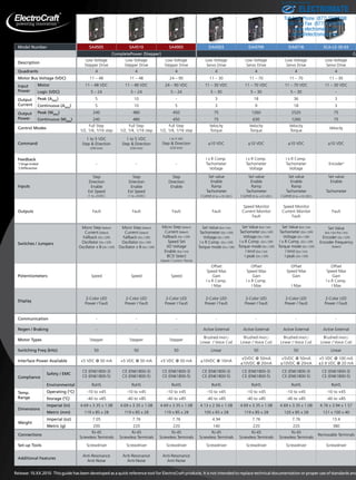 Sold  Serviced By: 
Release: 10.XX.2010  This guide has been developed as a quick reference tool for ElectroCraft products. It is not intended to replace technical documentation or proper use of standards and ELECTROMATE 
Model Number SA4505 SA4510 SA4905 DA4303 DA4709 DA4718 SCA-LE-30-03 CompletePower (Stepper) CompletePower Description Low Voltage 
Stepper Drive 
Low Voltage 
Stepper Drive 
Low Voltage 
Stepper Drive 
Low Voltage 
Servo Drive 
Low Voltage 
Servo Drive 
Low Voltage 
Servo Drive 
Low Voltage 
Servo Drive 
Quadrants 4 4 4 4 4 4 4 Motor Bus Voltage (VDC) 11 – 48 11 – 48 24 – 90 11 – 30 11 – 70 11 – 70 11 – 30 Input 
Power 
Motor 11 – 48 VDC 11 – 48 VDC 24 – 90 VDC 11 – 30 VDC 11 – 70 VDC 11 – 70 VDC 11 – 30 VDC Logic (VDC) 5 – 24 5 – 24 5 – 24 5 – 30 5 – 30 5 – 30 - Output 
Current 
Peak (ARMS) 5 10 - 3 18 36 3 Continuous (ARMS) 5 10 5 3 9 18 3 Output 
Power 
Peak (WRMS) 240 480 450 75 1260 2520 75 Continuous (WRMS) 240 480 450 75 630 1260 75 Control Modes Full Step 
1/2, 1/4, 1/16 step 
Full Step 
1/2, 1/4, 1/16 step 
Full Step 
1/2, 1/4, 1/16 step 
Velocity 
Torque 
Velocity 
Torque 
Velocity 
Torque 
Velocity 
Command 
1 to 5 VDC 
Step  Direction 
±10 VDC ±10 VDC ±10 VDC ±10 VDC 	L)[
 
Feedback 
*) Singe Ended 
+) Differential 
1 to 5 VDC 
Step  Direction 
	L)[
 
1 to 5 VDC 
Step  Direction 
	L)[
 
- - - 
I x R Comp. 
Tachometer 
Voltage 
I x R Comp. 
Tachometer 
Voltage 
I x R Comp. 
Tachometer 
Voltage 
Encoder+ 
Inputs 
Step 
Direction 
Enable 
Ext Speed 
(1 to +5VDC) 
Step 
Direction 
Enable 
Ext Speed 
(1 to +5VDC) 
Step 
Direction 
Enable 
Set value 
Enable 
Ramp 
Tachometer 
I Limit (0 to +10 VDC) 
Set value 
Enable 
Ramp 
Tachometer 
I Limit (0 to +10 VDC) 
Set value 
Enable 
Ramp 
Tachometer 
I Limit (0 to +10 VDC) 
Set value 
Enable 
Tachometer 
Outputs Fault Fault Fault Fault 
Speed Monitor 
Current Monitor 
Fault Fault 
Switches / Jumpers 
Speed Monitor 
Current Monitor 
Fault 
Micro Step (Select) 
Current (Select) 
Fallback (On / Off) 
Oscillator (On / Off) 
Oscillator x 8 (On / Off) 
Micro Step (Select) 
Current (Select) 
Fallback (On / Off) 
Oscillator (On / Off) 
Oscillator x 8 (On / Off) 
Micro Step (Select) 
Current (Select) 
Fallback (On / Off) 
Speed Set 
I/O Voltage 
Enable (Ext / Int) 
BCD Select 
(Speed / Current / Ramp) 
Set Value (Ext / Int) 
Tachometer (On / Off) 
Voltage (On / Off) 
I x R Comp. (On / Off) 
Torque mode (On / Off) 
Set Value (Ext / Int) 
Tachometer (On / Off) 
Voltage (On / Off) 
I x R Comp. (On / Off) 
Torque mode (On / Off) 
I limit (Ext / Int) 
I peak (On / Off) 
Set Value (Ext / Int) 
Tachometer (On / Off) 
Voltage (On / Off) 
I x R Comp. (On / Off) 
Torque mode (On / Off) 
I limit (Ext / Int) 
I peak (On / Off) 
Set Value 
(Ext / Ext Pot / Int) 
Encoder (On / Off) 
Encoder Frequency 
(Select) 
Potentiometers Speed Speed Speed 
Offset 
Speed Max 
Gain 
I x R Comp. 
I Max 
Offset 
Speed Max 
Gain 
I x R Comp. 
I Max 
Offset 
Speed Max 
Gain 
I Max 
Offset 
Speed Max 
Gain 
I x R Comp. 
I Max 
Display 2-Color LED 
Power / Fault 
2-Color LED 
Power / Fault 
2-Color LED 
Power / Fault 
2-Color LED 
Power / Fault 
2-Color LED 
Power / Fault 
2-Color LED 
Power / Fault 
2-Color LED 
Power / Fault 
Communication - - - - - - - Regen / Braking - - - Active External Active External Active External Active External Motor Types Stepper Stepper Stepper 
Brushed (PMDC) 
Linear / Voice Coil 
Brushed (PMDC) 
Linear / Voice Coil 
Brushed (PMDC) 
Linear / Voice Coil 
Brushed (PMDC) 
Linear / Voice Coil 
Switching Freq (kHz) 50 50 50 Linear 50 50 Linear Interface Power Available +5 VDC @ 50 mA +5 VDC @ 50 mA +5 VDC @ 50 mA ±10VDC @ 10mA 
+5VDC @ 50mA 
±10VDC @ 20mA 
+5VDC @ 50mA 
±10VDC @ 20mA 
+5 VDC @ 100 mA 
±3.9 VDC @ 20 mA 
Compliance 
Safety / EMC CE (EN61800-3) 
CE (EN61800-5) 
CE (EN61800-3) 
CE (EN61800-5) 
CE (EN61800-3) 
CE (EN61800-5) 
CE (EN61800-3) 
CE (EN61800-5) 
CE (EN61800-3) 
CE (EN61800-5) 
CE (EN61800-3) 
CE (EN61800-5) 
CE (EN61800-3) 
CE (EN61800-5) 
Environmental RoHS RoHS RoHS RoHS RoHS RoHS RoHS Temp. 
Range 
Operating (°C) -10 to +45 -10 to +45 -10 to +45 -10 to +45 -10 to +45 -10 to +45 -10 to +45 Storage (°C) -40 to +85 -40 to +85 -40 to +85 -40 to +85 -40 to +85 -40 to +85 -40 to +85 Dimensions 
Imperial (in) 4.69 x 3.35 x 1.08 4.69 x 3.35 x 1.08 4.69 x 3.35 x 1.08 4.13 x 2.56 x 1.08 4.69 x 3.35 x 1.08 4.69 x 3.35 x 1.08 4.76 x 3.94 x 1.57 Metric (mm) 119 x 85 x 28 119 x 85 x 28 119 x 85 x 28 105 x 65 x 28 119 x 85 x 28 120 x 85 x 28 121 x 100 x 40 Weight 
Imperial (oz) 7.05 7.76 7.76 4.94 7.76 7.76 13.4 Metric (g) 200 220 220 140 220 220 380 Connections RJ-45 
Removable Terminals Screwless Terminals 
Set-up Tools Screwdriver Screwdriver Screwdriver Screwdriver Screwdriver Screwdriver Screwdriver Additional Features Anti-Resonance 
RJ-45 
Screwless Terminals 
RJ-45 
Screwless Terminals 
RJ-45 
Screwless Terminals 
RJ-45 
Screwless Terminals 
RJ-45 
Screwless Terminals 
Anti-Noise 
Anti-Resonance 
Anti-Noise 
Anti-Resonance 
Anti-Noise 
Toll Free Phone (877) SERVO98 
Toll Free Fax (877) SERV099 
www.electromate.com 
sales@electromate.com 
 