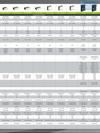 ELECTROMATE 
Toll Free Phone (877) SERVO98 
Toll Free Fax (877) SERV099 
www.electromate.com 
sales@electromate.com 
SCO-B1-40-05-01 SCO-B1-50-18 SCO-B1-50-40 SCO-B1-60-18 SCP-B1-40-05 SCP-B1-40-05-77 SCP-B1-50-10 EA4709 EA4718 CompletePower (BLDC) Low Voltage 
Low Voltage 
Low Voltage 
Low Voltage 
Low Voltage 
Low Voltage 
Low Voltage 
Low Voltage 
Low Voltage 
Speed Control 
Speed Control 
Speed Control 
Speed Control 
Speed Control 
Speed Control 
Speed Control 
Servo Drive 
Servo Drive 
2 2 2 2 2 2 2 4 4 12 – 40 20 – 50 20 – 50 30 - 60 12 – 40 12 – 40 20 – 50 9 –70 9 – 70 12 – 40 VDC 20 – 50 VDC 20 – 50 VDC 30 - 60 VDC 12 – 40 VDC 12 – 40 VDC 20 – 50 VDC 9 –70 VDC 9 – 70 VDC - - - - - - - 5 – 30 5 – 30 5 18 40 18 5 5 10 18 36 5 18 40 18 5 5 10 9 18 175 900 2000 1080 150 150 475 1260 2520 175 900 2000 1080 150 150 475 630 1260 Velocity / Torque 
Velocity / Torque 
Velocity Velocity Velocity Velocity Velocity Velocity Velocity 
PWM 
PWM 
0 to +5 VDC 0 to +5 VDC 0 to +5 VDC 0 to +5 VDC 0 to +5 VDC 0 to +10 VDC 0 to +5 VDC ±10 VDC ±10 VDC Hall 
Hall 
Hall Hall Hall Hall Hall Hall Hall 
Encoder* 
Encoder* 
Set Value 
Set value 
Set value 
Set value 
Set Value 
Set Value 
Set Value 
Set value 
Set value 
Disable 
Disable 
Disable 
Disable 
Disable 
Disable 
Disable 
Enable 
Enable 
Direction 
Direction 
Direction 
Direction 
Direction 
Direction 
Direction 
Brake 
Speed Monitor 
Speed Monitor 
Current Monitor 
Current Monitor 
- - - - - - - 
Fault 
Fault 
PWM (On / Off) 
PWM (On / Off) 
Hall (On / Off) 
Hall (On / Off) 
Encoder (On / Off) 
Encoder (On / Off) 
Torque - - - - - - - 
(On / Off) 
Torque (On / Off) 
Set Value (Offset/Ext) 
Set Value (Offset / Ext) 
Phase (120° / 60 °) 
Phase (120° / 60°) 
I Peak (On / Off) 
I Peak (On / Off) 
Enable (On / Off) 
Enable (On / Off) 
Offset 
Offset 
Motor Speed 
Motor Speed 
Motor Speed 
Motor Speed 
Motor Speed 
Motor Speed 
Motor Speed 
Scale 
Scale 
Current Max 
Current Max 
Current Max 
Current Max 
Current Max 
Current Max 
Current Max 
Gain 
Gain 
Speed Max 
Speed Max 
Speed Max 
Speed Max 
Speed Max 
Speed Max 
Speed Max 
I Max 
I Max 
Time 
Time 
2-Color LED 
2-Color LED 
- - - - - - - 
Power / Fault 
Power / Fault 
- - - - - - - - - - - - - - - - Active External Active External Brushless (BLDC) 
Brushless (BLDC) 
Brushless (BLDC) 
Brushless (BLDC) 
Brushless (BLDC) 
Brushless (BLDC) 
Brushless (BLDC) 
Brushless (BLDC) 
Brushless (BLDC) 
Linear 
Linear 
Linear 
Linear 
Linear 
Linear 
Linear 
Linear 
Linear 
20 20 20 20 20 20 20 50 50 +5 VDC @ 50 mA 
+5 VDC @ 50 mA 
+6 VDC @ 20 mA +6 VDC @ 20 mA +6 VDC @ 20 mA +6 VDC @ 20 mA +6 VDC @ 20 mA +6 VDC @ 20 mA +6 VDC @ 20 mA 
±10 VDC @ 10 mA 
±10 VDC @ 10 mA 
CE (EN61800-3) 
CE (EN61800-3) 
CE (EN61800-3) 
CE (EN61800-3) 
CE (EN61800-3) 
CE (EN61800-3) 
CE (EN61800-3) 
CE (EN61800-3) 
CE (EN61800-3) 
CE (EN61800-5) 
CE (EN61800-5) 
CE (EN61800-5) 
CE (EN61800-5) 
CE (EN61800-5) 
CE (EN61800-5) 
CE (EN61800-5) 
CE (EN61800-5) 
CE (EN61800-5) 
RoHS RoHS RoHS RoHS RoHS -10 to +45 -10 to +45 -10 to +45 -10 to +45 -10 to +45 -10 to +45 -10 to +45 -10 to +45 -10 to +45 -40 to +85 -40 to +85 -40 to +85 -40 to +85 -40 to +85 -40 to +85 -40 to +85 -40 to +85 -40 to +85 3.54 x 1.97 x 1.18 6.69 x 3.54 x 1.77 6.69 x 3.54 x 1.77 6.69 x 3.54 x 1.77 3.7 x 2.16 x 1.3 3.7 x 2.16 x 1.3 3.7 x 2.16 x 1.54 4.69 x 3.35 x 1.08 4.69 x 3.35 x 1.08 90 x 50 x 30 170 x 90 x 45 170 x 90 x 45 170 x 90 x 45 94 x 55 x 33 94 x 55 x 33 94 x 55 x 39 120 x 85 x 28 120 x 85 x 28 4.41 13.4 14.1 13.4 3.88 3.88 4.94 7.4 7.4 125 380 400 380 110 110 140 210 210 RJ-45 
RJ-45 
Screw Terminals Screw Terminals Screw Terminals Screw Terminals Removable Terminals Removable Terminals Removable Terminals 
Screwless Terminals 
Screwless Terminals 
Screwdriver Screwdriver Screwdriver Screwdriver Screwdriver Screwdriver Screwdriver Screwdriver Screwdriver that all necessary steps have been taken to ensure that each application and use meets all performance and safety requirements, including all applicable laws, regulations, codes and standards. Reproduction Sold  Serviced By: 
 