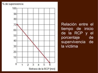 Relación entre el tiempo de inicio de la RCP y el porcentaje de supervivencia de la víctima 