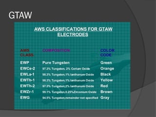 Electrode Classification Matching FUSION WELDING ELECTRODE CLASSIFICATION.pptx