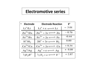 Electromotive series
• Electrode Electrode Reaction E°
 