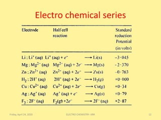Electro chemical series
Friday, April 24, 2020 12ELECTRO CHEMISTRY- KRR
 