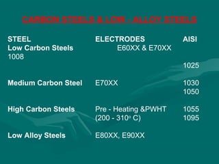 CARBON STEELS & LOW - ALLOY STEELS

STEEL                 ELECTRODES            AISI
Low Carbon Steels          E60XX & E70XX
1008
                                            1025

Medium Carbon Steel   E70XX                 1030
                                            1050

High Carbon Steels    Pre - Heating &PWHT   1055
                      (200 - 310o C)        1095

Low Alloy Steels      E80XX, E90XX
 