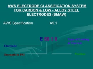 AWS ELECTRODE CLASSIFICATION SYSTEM
    FOR CARBON & LOW - ALLOY STEEL
          ELECTRODES (SMAW)

AWS Specification       A5.1



                    E 60 1 0   Type of Coating
                               & Current
Electrode

Strength in PSI                    Position
 