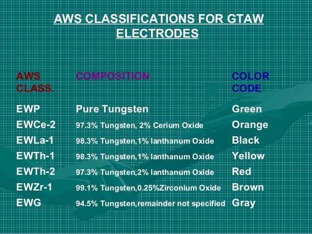 Aws Electrode Classification Chart