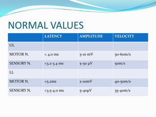 NORMAL VALUES
             LATENCY       AMPLITUDE   VELOCITY

UL

MOTOR N.     < 4.0 ms      5-10 mV     50-60m/s

SENSORY N.   <3.2-3.4 ms   5-50 µV     50m/s

LL

MOTOR N.     <5.2ms        2-10mV      40-50m/s

SENSORY N.   <3.5-4.0 ms   5-40µV      35-40m/s
 