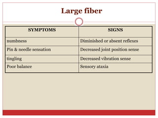 SYMPTOMS SIGNS
numbness Diminished or absent reflexes
Pin & needle sensation Decreased joint position sense
tingling Decreased vibration sense
Poor balance Sensory ataxia
Large fiber
 