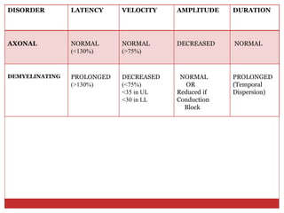 DISORDER LATENCY VELOCITY AMPLITUDE DURATION
AXONAL NORMAL
(<130%)
NORMAL
(>75%)
DECREASED NORMAL
DEMYELINATING PROLONGED
(>130%)
DECREASED
(<75%)
<35 in UL
<30 in LL
NORMAL
OR
Reduced if
Conduction
Block
PROLONGED
(Temporal
Dispersion)
 