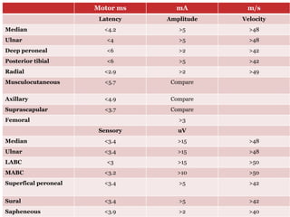 Motor ms mA m/s
Latency Amplitude Velocity
Median <4.2 >5 >48
Ulnar <4 >5 >48
Deep peroneal <6 >2 >42
Posterior tibial <6 >5 >42
Radial <2.9 >2 >49
Musculocutaneous <5.7 Compare
Axillary <4.9 Compare
Suprascapular <3.7 Compare
Femoral >3
Sensory uV
Median <3.4 >15 >48
Ulnar <3.4 >15 >48
LABC <3 >15 >50
MABC <3.2 >10 >50
Superfical peroneal <3.4 >5 >42
Sural <3.4 >5 >42
Sapheneous <3.9 >2 >40
 