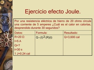 Ejercicio efecto Joule.
Por una resistencia eléctrica de hierro de 20 ohms circula
una corriente de 5 amperes ¿Cuál es el calor en calorías,
desprendido durante 30 segundos?
Datos: Formula: Resultado:
R=20 Ω
I=5 A
Q(I)2 (R)(t) Q=3,600 cal
Q=?
t=30 s
1 J=0.24 cal
 