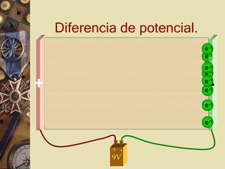 Diferencia de potencial.
+ -
9V
-
+ e-1
e-1
e-1
e-1
e-1
e-1
e-1
e-1
 